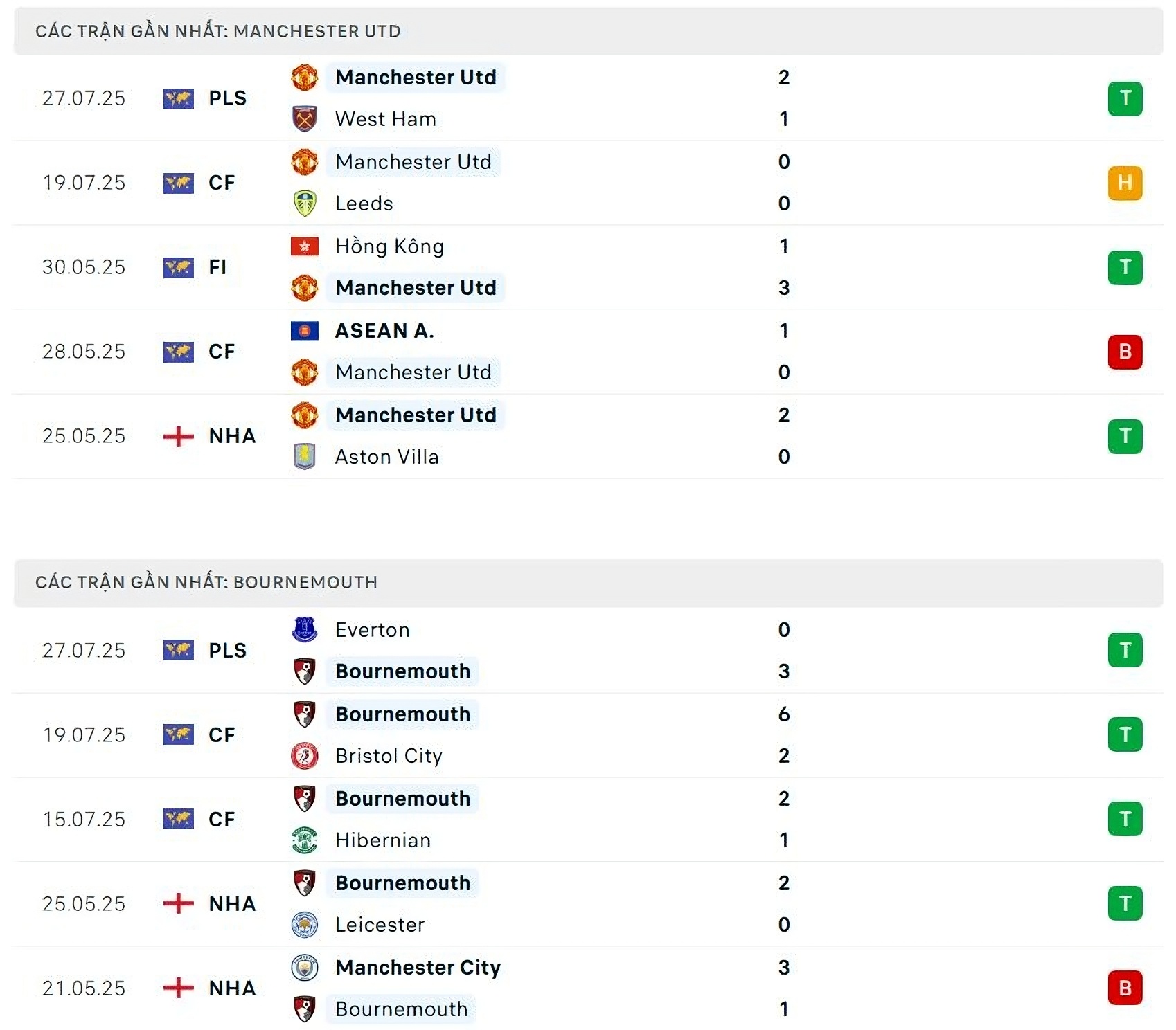 Nhận định phong độ Bournemouth vs MU