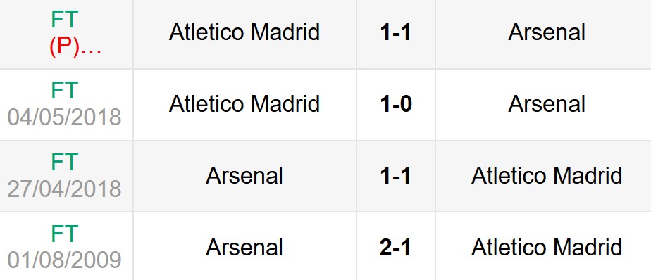 Lịch sử đối đầu Arsenal vs Atletico Madrid