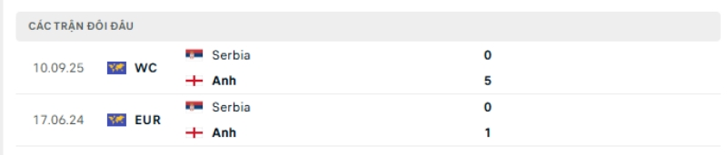 Lịch sử đối đầu Anh vs Serbia