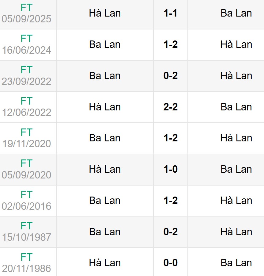 Lịch sử đối đầu Ba Lan vs Hà Lan