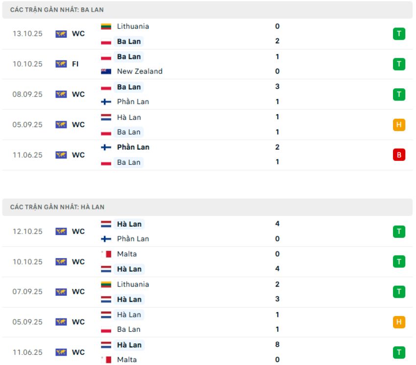 Nhận định phong độ Ba Lan vs Hà Lan