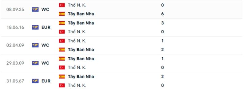 Lịch sử đối đầu Tây Ban Nha vs Thổ Nhĩ Kỳ